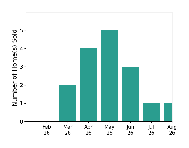 Nicole Lefort sold 2 homes in March 2026, 4 homes in April 2026, 5 homes in May 2026, 3 homes in June 2026, 1 home in July 2026, 1 home in August 2026, for a total of 16 homes.