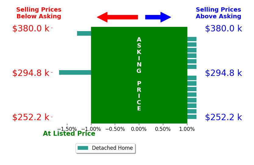 Nicole Lefort's sold homes closed 0.2% below asking on average, with 0 homes above, 2 below, and 14 at asking price.