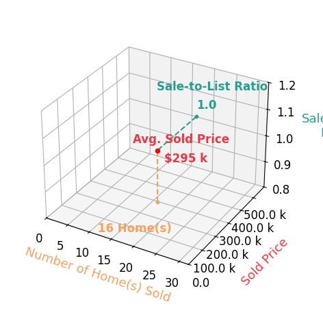 Nicole Lefort sold 16 homes with an average sold price of $295K and an average sale-to-list ratio of 99.8%.