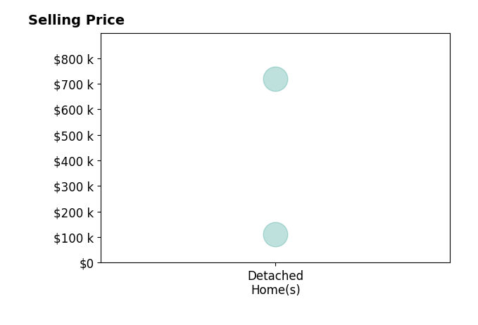 Anita Jones's sold homes include detached homes from $111K to $718K.