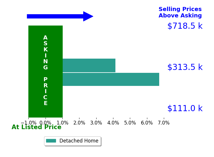 Anita Jones's sold homes closed 5.4% above asking on average, with 2 homes above, 0 below, and 0 at asking price.