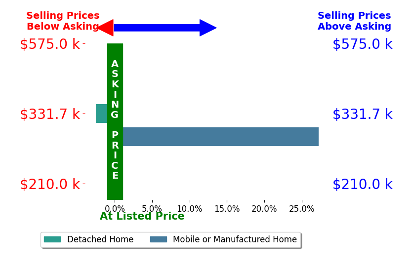 Jenny Massey's sold homes closed 12.4% above asking on average, with 1 homes above, 1 below, and 0 at asking price.
