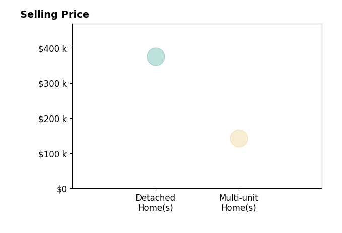 Veronica Haley's sold homes include detached homes at $375K, multi-unit homes at $142K.