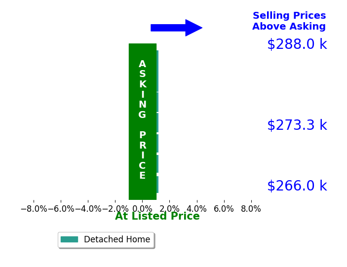 Jasmin Grimes's sold homes closed 0.0% above asking on average, with 0 homes above, 0 below, and 7 at asking price.