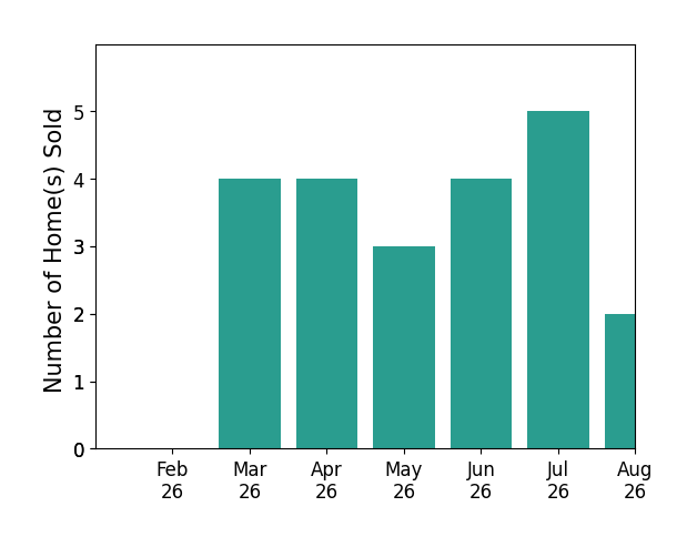Cody Smith sold 4 homes in March 2026, 4 homes in April 2026, 3 homes in May 2026, 4 homes in June 2026, 5 homes in July 2026, 2 homes in August 2026, for a total of 22 homes.