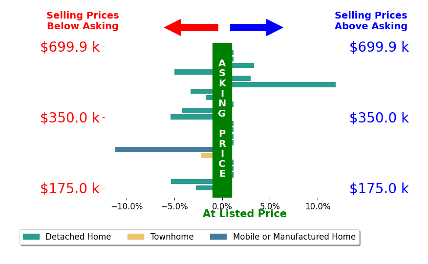 Cody Smith's sold homes closed 1.1% below asking on average, with 3 homes above, 9 below, and 10 at asking price.