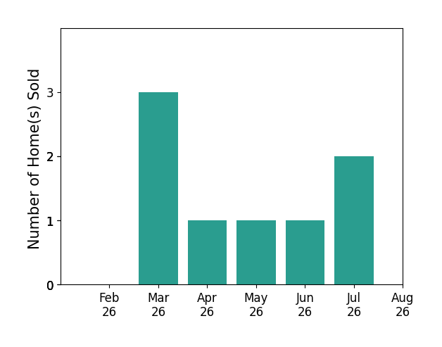Stephanie Mcguire sold 3 homes in March 2026, 1 home in April 2026, 1 home in May 2026, 1 home in June 2026, 2 homes in July 2026, for a total of 8 homes.