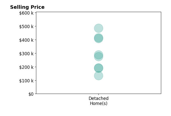 Stephanie Mcguire's sold homes include detached homes from $135K to $485K.