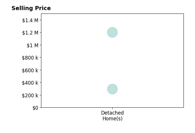 Luis Mendoza's sold homes include detached homes from $297K to $1.2M.