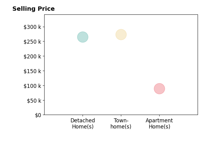 Joe Dent's sold homes include townhomes at $273K, detached homes at $265K, apartment homes at $89K.