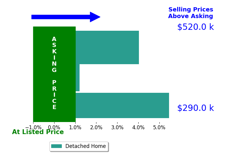 Elana Lensch's sold homes closed 3.2% above asking on average, with 2 homes above, 0 below, and 1 at asking price.