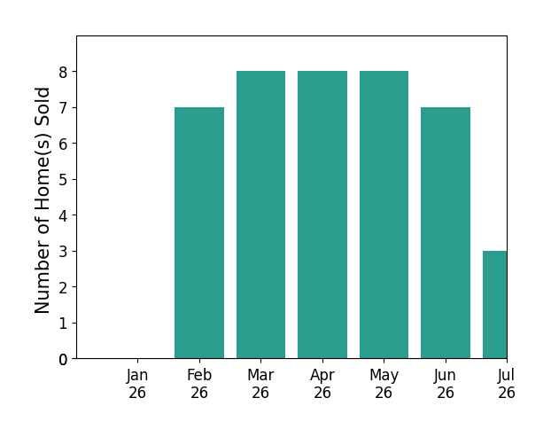 Bar chart of total home sales by Kelley Sarantis over the past 12 months