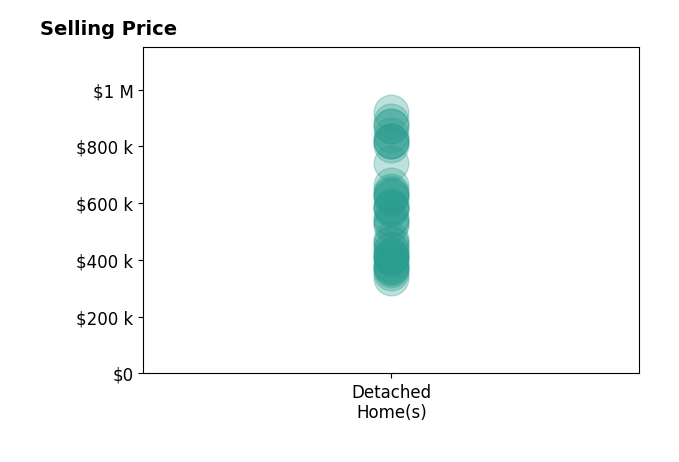 Histogram of home sales price ranges for Kelley Sarantis