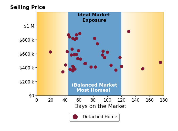 Bar chart of average days on market for Kelley Sarantis's listings