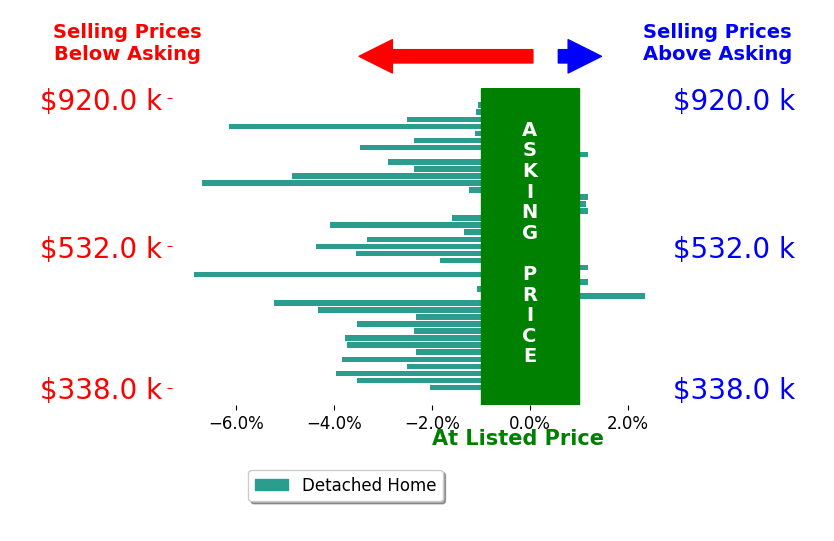 Bar chart comparing asking price vs selling price for Kelley Sarantis