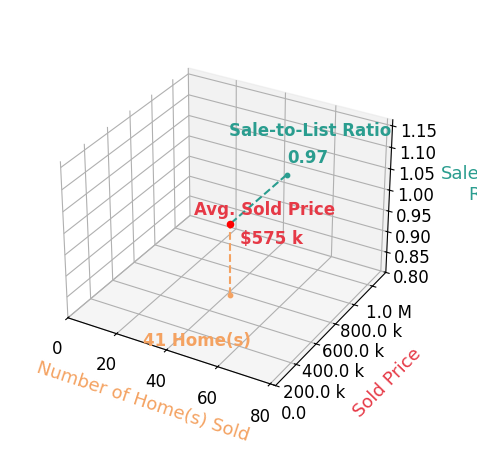Chart showing sale-to-list price ratio for Kelley Sarantis