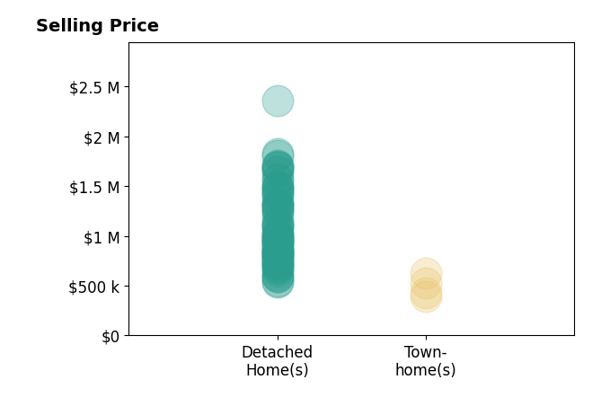 Histogram of home sales price ranges for Ali Kargar
