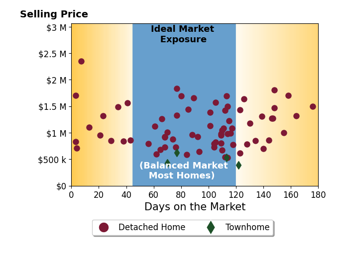 Bar chart of average days on market for Ali Kargar's listings