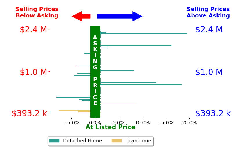 Bar chart comparing asking price vs selling price for Ali Kargar