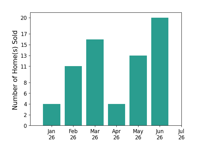 Bar chart of total home sales by Stephen Cline over the past 12 months