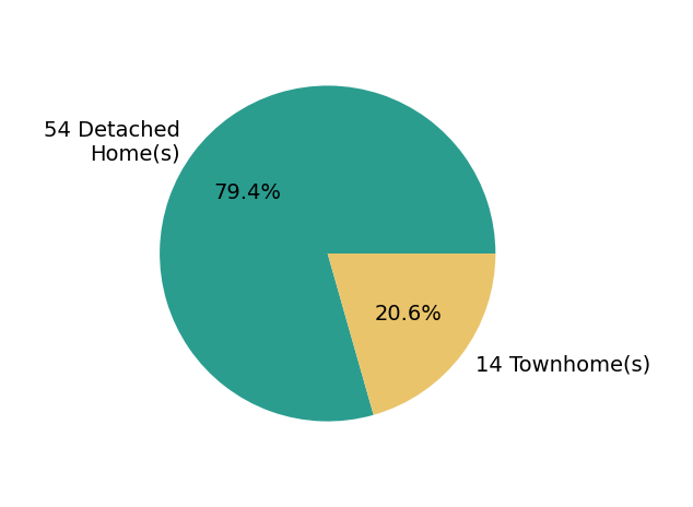 Pie chart showing home sales by property type for Stephen Cline