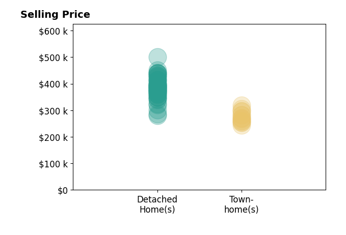 Histogram of home sales price ranges for Stephen Cline