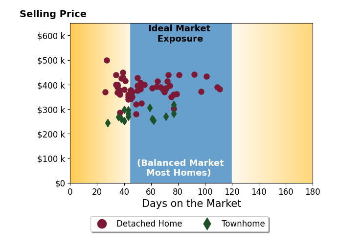 Bar chart of average days on market for Stephen Cline's listings