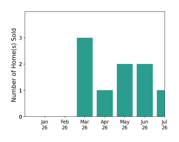 Bar chart of total home sales by Nate Watson WATSON over the past 12 months