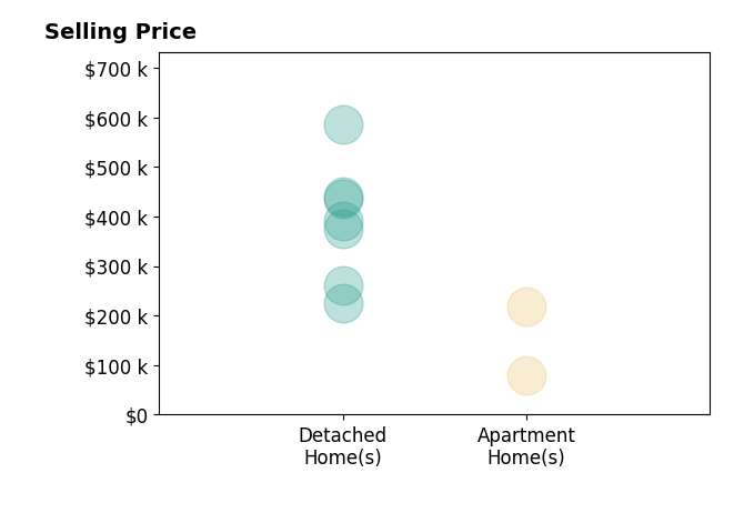 Histogram of home sales price ranges for Nate Watson WATSON