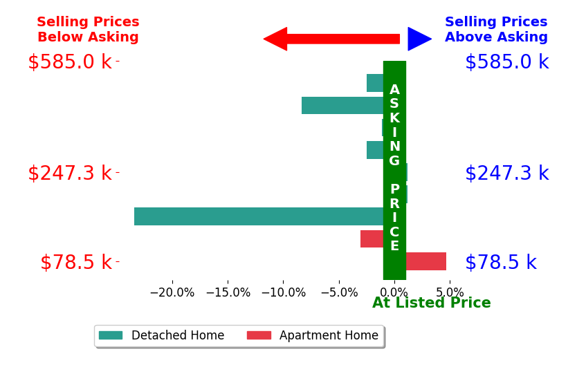 Bar chart comparing asking price vs selling price for Nate Watson WATSON