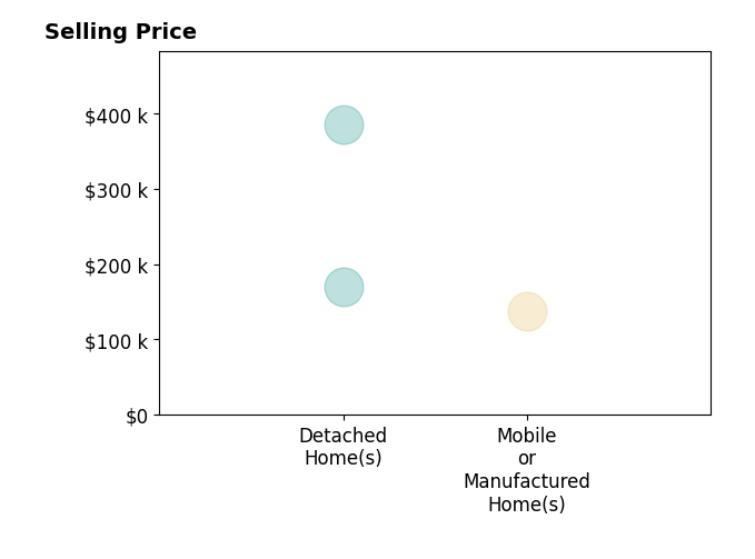 Histogram of home sales price ranges for Jann Rotstein