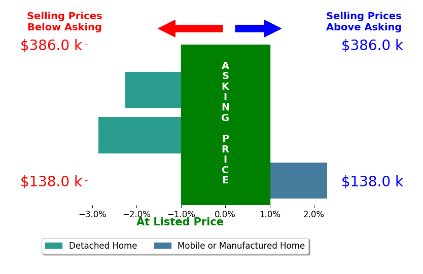 Bar chart comparing asking price vs selling price for Jann Rotstein