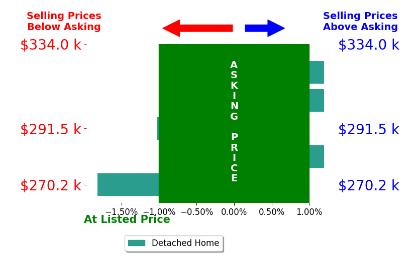 Bar chart comparing asking price vs selling price for Paul King