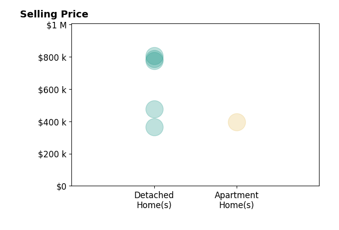 Histogram of home sales price ranges for Patti McKinley