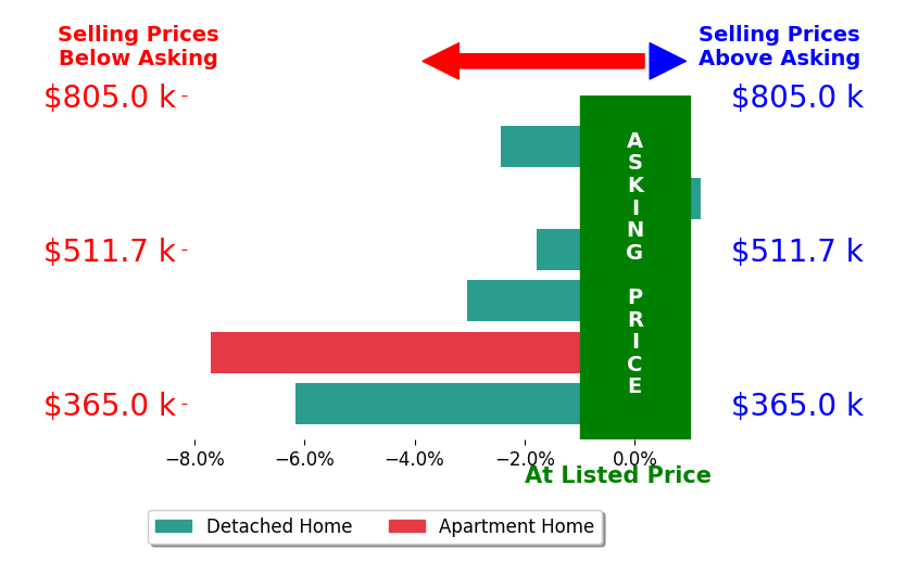 Bar chart comparing asking price vs selling price for Patti McKinley