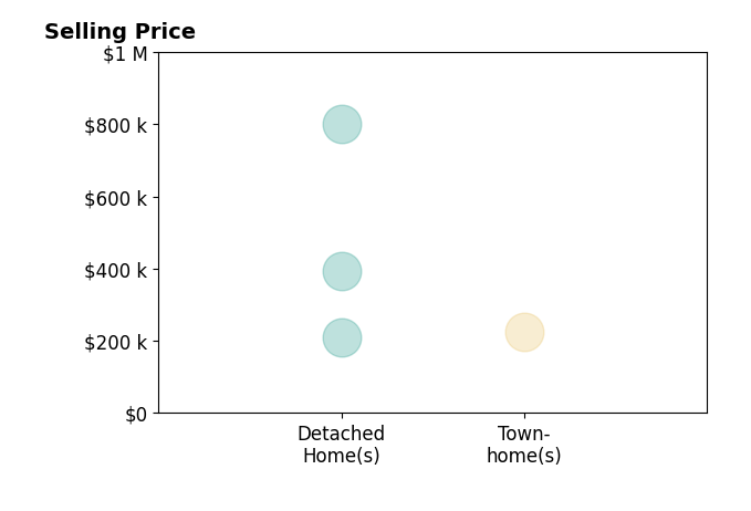 Histogram of home sales price ranges for Sandy Cencerik