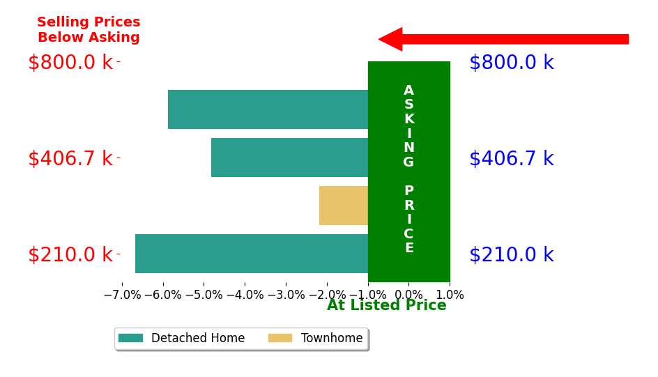 Bar chart comparing asking price vs selling price for Sandy Cencerik