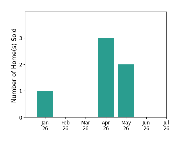Bar chart of total home sales by Renita Kershaw over the past 12 months