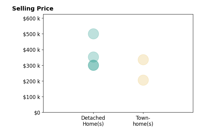Histogram of home sales price ranges for Renita Kershaw