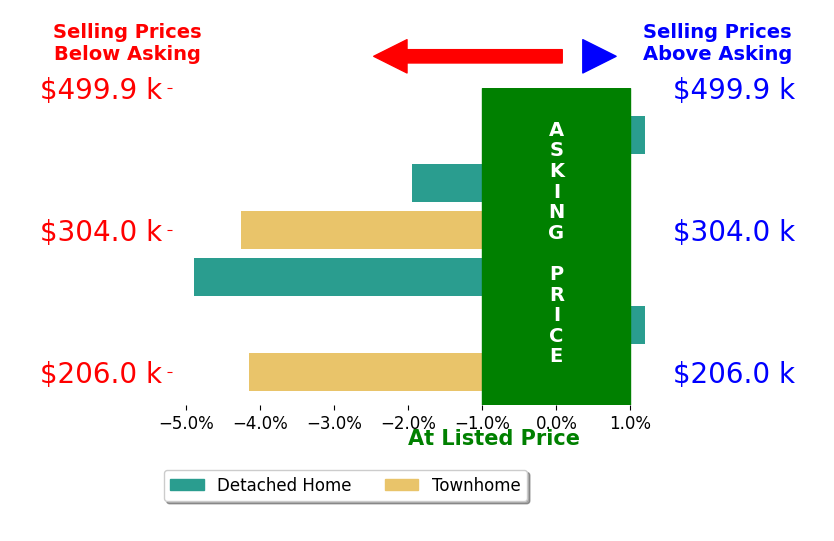 Bar chart comparing asking price vs selling price for Renita Kershaw