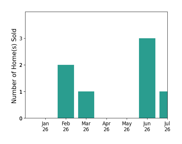 Bar chart of total home sales by Jenny Jennifer Gyde over the past 12 months