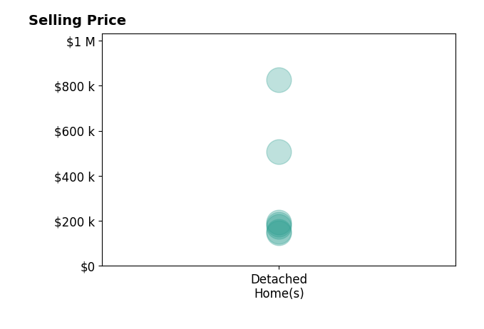 Histogram of home sales price ranges for Jenny Jennifer Gyde