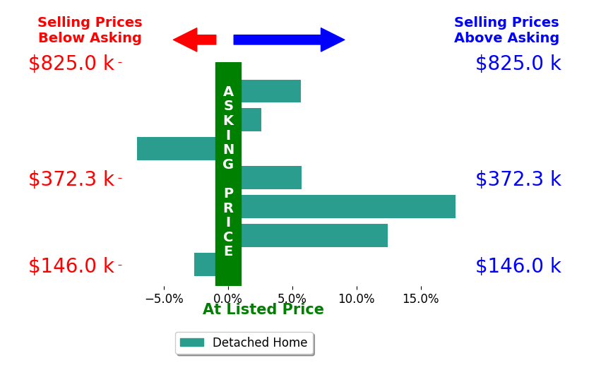 Bar chart comparing asking price vs selling price for Jenny Jennifer Gyde