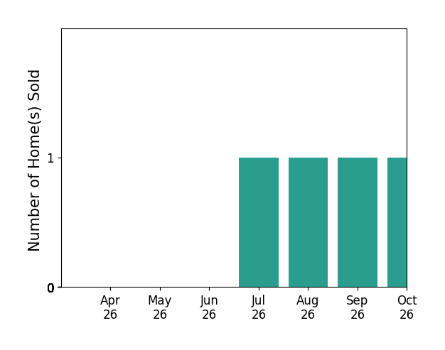 Bar chart of total home sales by RUTH GUSS over the past 6 months