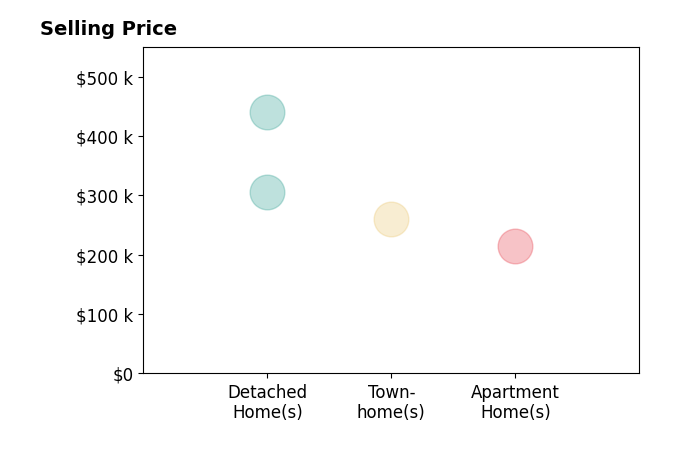 Histogram of home sales price ranges for RUTH GUSS