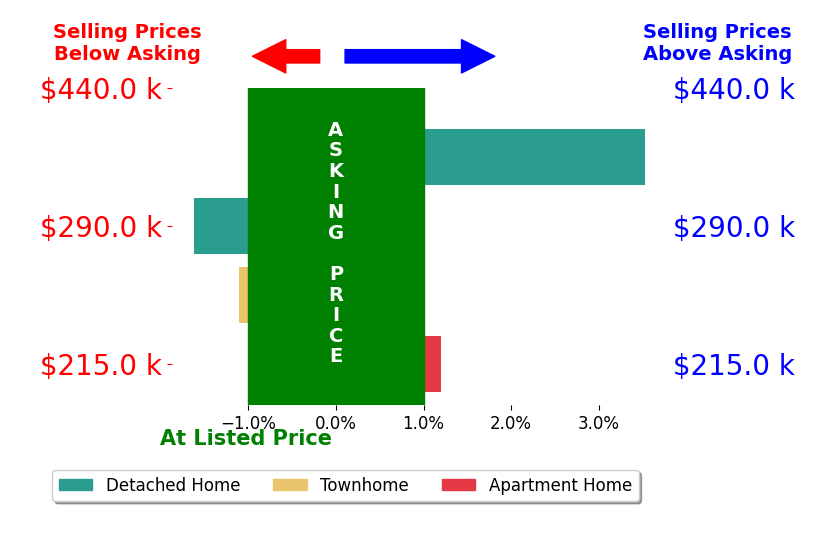Bar chart comparing asking price vs selling price for RUTH GUSS