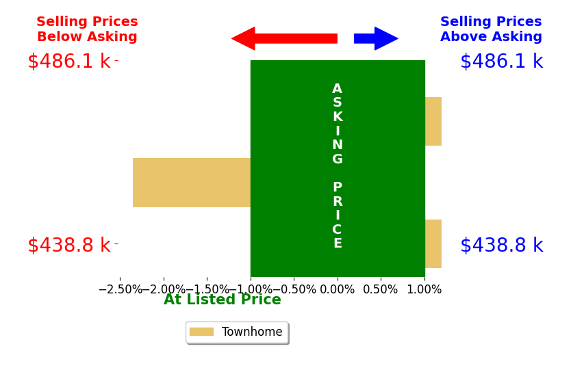 NICK BECKER's sold homes closed 0.7% below asking on average, with 0 homes above, 1 below, and 2 at asking price.