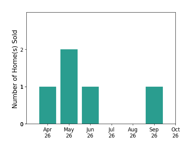Bar chart of total home sales by LAUREN KOCH over the past 6 months