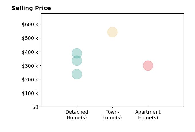 Histogram of home sales price ranges for LAUREN KOCH