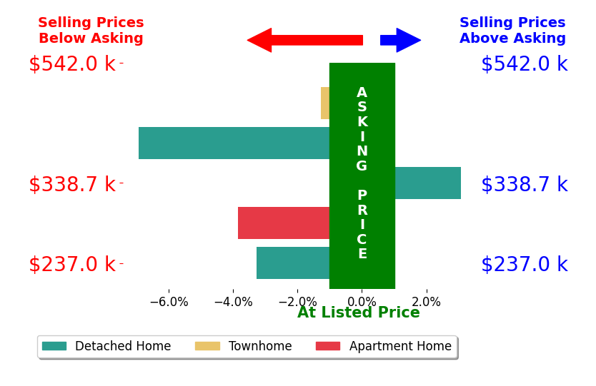 Bar chart comparing asking price vs selling price for LAUREN KOCH